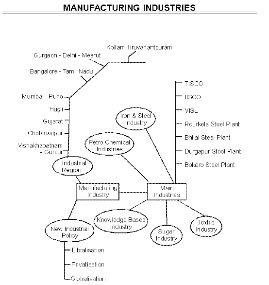 cbse-class-10-geography-manufacturing-industries-assignment